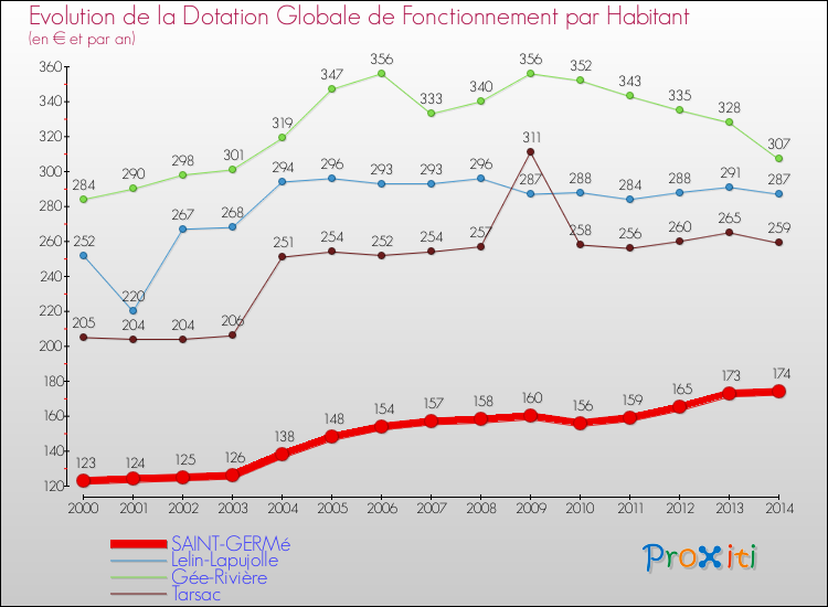 Evolution et montant de la dotation globale de fonctionnement par Habitant pour SAINT-GERMé et les communes proches de 2000 à 2014. Comparaison des dotations globales de fonctionnement par habitant pour SAINT-GERMé et les communes voisines de 2000 à 2014.