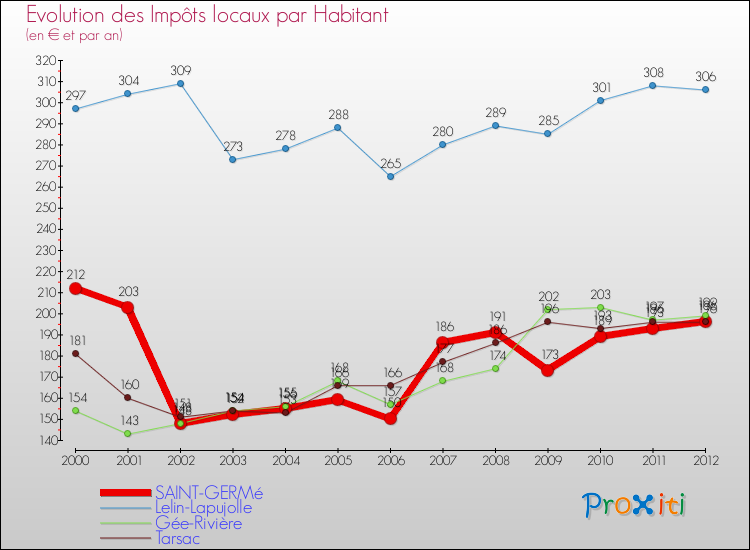 Evolution et montant des impôts locaux par Habitant pour SAINT-GERMé et les communes proches Comparaison des impôts locaux par habitant pour SAINT-GERMé et les communes voisines