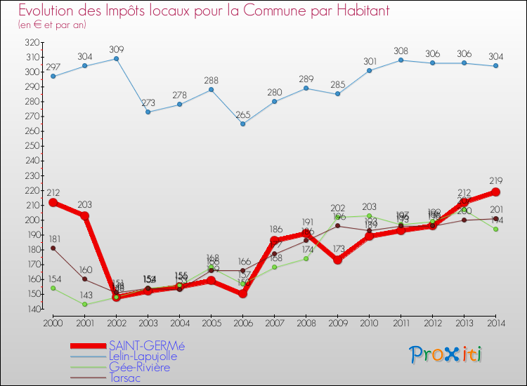 Evolution et montant des impôts locaux par Habitant pour SAINT-GERMé et les communes proches de 2000 à 2014 Comparaison des impôts locaux par habitant pour SAINT-GERMé et les communes voisines de 2000 à 2014