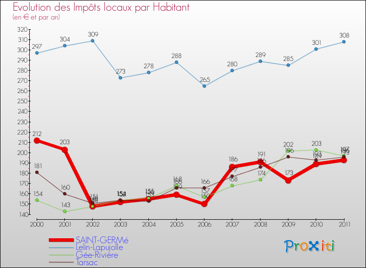 Evolution et montant des impôts locaux par Habitant pour SAINT-GERMé et les communes proches Comparaison des impôts locaux par habitant pour SAINT-GERMé et les communes voisines