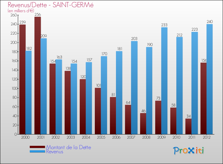 Evolution comparée de la dette et des revenus pour la commune de SAINT-GERMé de 2000 à 2012 Comparaison de la dette et des revenus pour SAINT-GERMé de 2000 à 2012