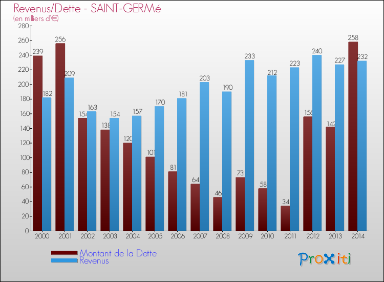 Evolution comparée de la dette et des revenus pour la commune de SAINT-GERMé de 2000 à 2014 Comparaison de la dette et des revenus pour SAINT-GERMé de 2000 à 2014