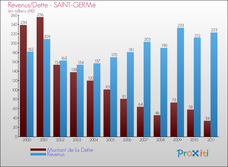 Evolution comparée de la dette et des revenus pour la commune de SAINT-GERMé de 2000 à 2011 Comparaison de la dette et des revenus pour SAINT-GERMé de 2000 à 2011