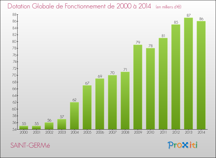 Evolution du montant de la Dotation Globale de Fonctionnement pour la commune de SAINT-GERMé de 2000 à 2014 Evolution du montant de la Dotation Globale de Fonctionnement pour SAINT-GERMé de 2000 à 2014