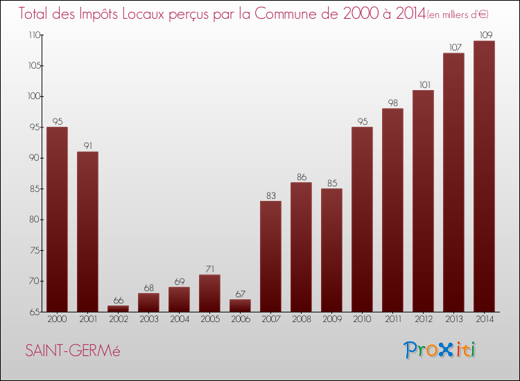 Evolution des Impôts Locaux pour la commune de SAINT-GERMé de 2000 à 2014 Evolution des Impôts Locaux pour SAINT-GERMé de 2000 à 2014