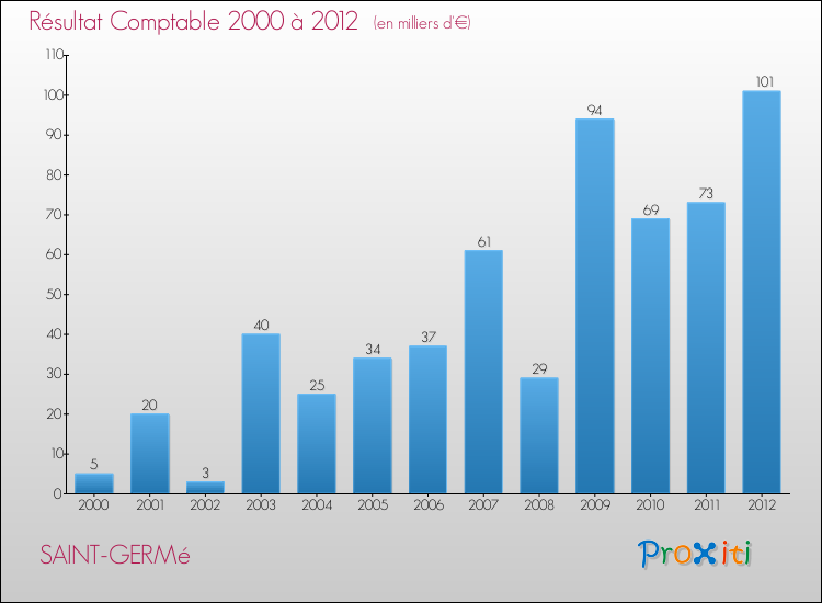Evolution du résultat comptable pour la commune de SAINT-GERMé de 2000 à 2012 Evolution du résultat comptable pour SAINT-GERMé de 2000 à 2012