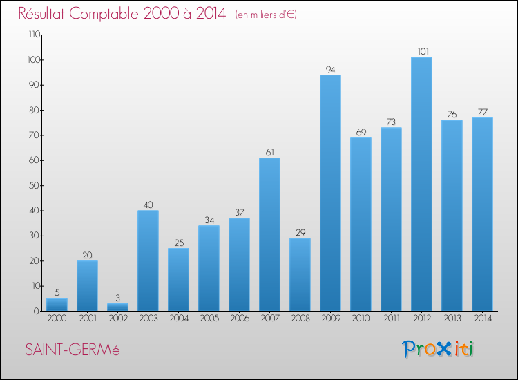 Evolution du résultat comptable pour la commune de SAINT-GERMé de 2000 à 2014 Evolution du résultat comptable pour SAINT-GERMé de 2000 à 2014