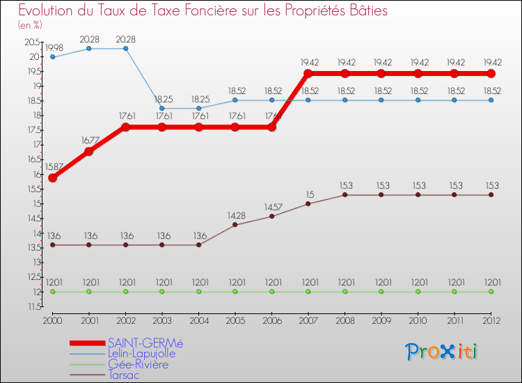 Evolution du taux de la taxe foncière sur le bati pour SAINT-GERMé et les communes proches de 2000 à 2012 Comparaison des taux de taxe foncière sur le bati pour SAINT-GERMé et les communes voisines de 2000 à 2012