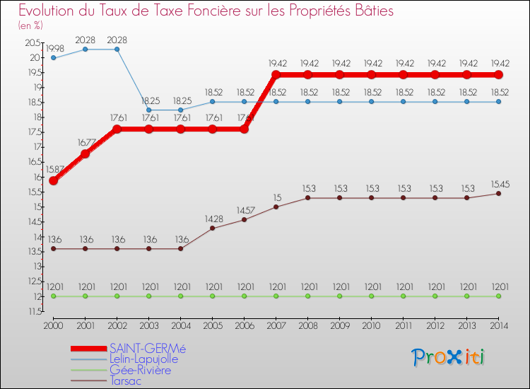 Evolution du taux de la taxe foncière sur le bati pour SAINT-GERMé et les communes proches de 2000 à 2014 Comparaison des taux de taxe foncière sur le bati pour SAINT-GERMé et les communes voisines de 2000 à 2014
