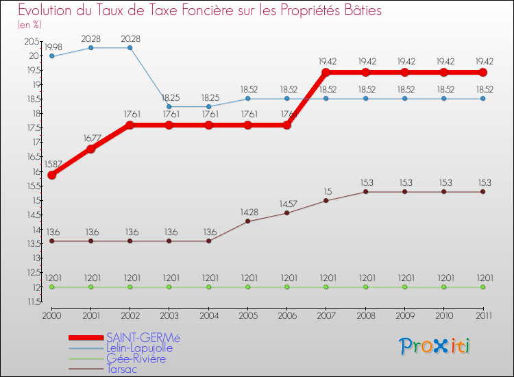 Evolution du taux de la taxe foncière sur le bati pour SAINT-GERMé et les communes proches Comparaison des taux de taxe foncière sur le bati pour SAINT-GERMé et les communes voisines