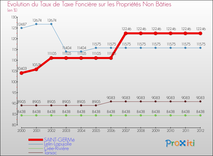 Evolution du taux de la taxe foncière sur les immeubles et terrains non batis pour SAINT-GERMé et les communes proches de 2000 à 2012 Comparaison des taux de la taxe foncière sur les immeubles et terrains non batis pour SAINT-GERMé et les communes voisines de 2000 à 2012