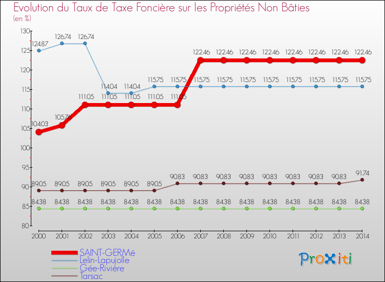 Evolution du taux de la taxe foncière sur les immeubles et terrains non batis pour SAINT-GERMé et les communes proches de 2000 à 2014 Comparaison des taux de la taxe foncière sur les immeubles et terrains non batis pour SAINT-GERMé et les communes voisines de 2000 à 2014