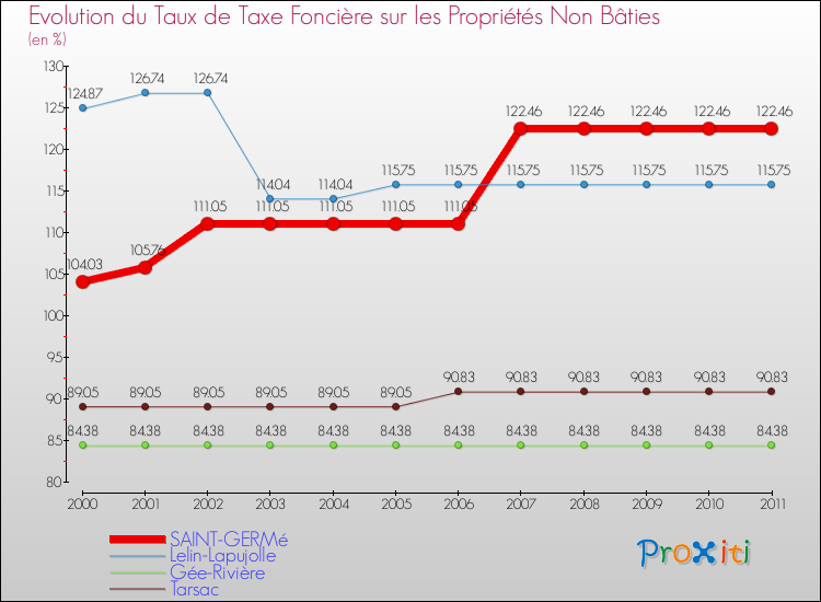 Evolution du taux de la taxe foncière sur les immeubles et terrains non batis pour SAINT-GERMé et les communes proches Comparaison des taux de la taxe foncière sur les immeubles et terrains non batis pour SAINT-GERMé et les communes voisines