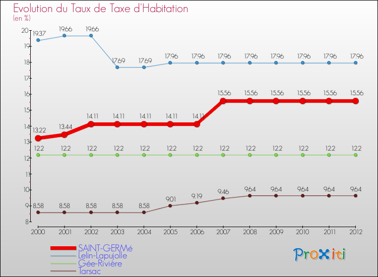 Evolution du taux de la taxe d'habitation pour SAINT-GERMé et les communes proches Comparaison des taux de la taxe d'habitation pour SAINT-GERMé et les communes voisines