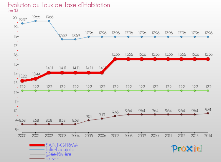 Evolution du taux de la taxe d'habitation pour SAINT-GERMé et les communes proches de 2000 à 2014 Comparaison des taux de la taxe d'habitation pour SAINT-GERMé et les communes voisines de 2000 à 2014
