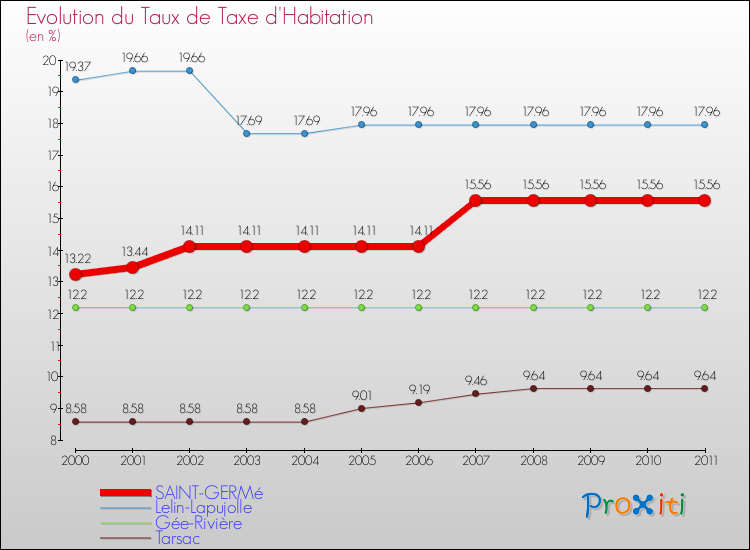 Evolution du taux de la taxe d'habitation pour SAINT-GERMé et les communes proches Comparaison des taux de la taxe d'habitation pour SAINT-GERMé et les communes voisines