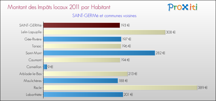 Montant des impôts locaux par Habitant pour SAINT-GERMé et les communes proches Comparaison des impôts locaux par habitant pour SAINT-GERMé et les communes voisines