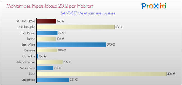 Montant des impôts locaux par Habitant pour SAINT-GERMé et les communes proches Comparaison des impôts locaux par habitant pour SAINT-GERMé et les communes voisines