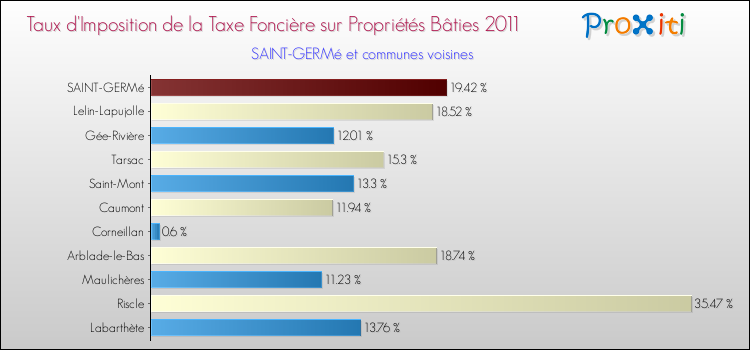Taux d'imposition de la taxe foncière sur le bati 2011 pour SAINT-GERMé et les communes proches Comparaison des taux d'imposition de la taxe foncière sur le bati 2011 pour SAINT-GERMé et les communes voisines