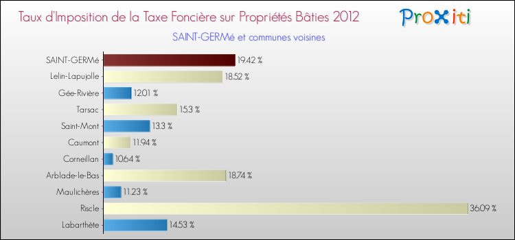 Taux d'imposition de la taxe foncière sur le bati 2012 pour SAINT-GERMé et les communes proches Comparaison des taux d'imposition de la taxe foncière sur le bati 2012 pour SAINT-GERMé et les communes voisines