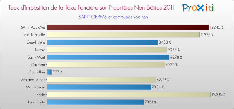 Taux d'imposition de la taxe foncière sur les immeubles et terrains non batis 2011 pour SAINT-GERMé et les communes proches Comparaison des taux d'imposition de la taxe foncière sur les immeubles et terrains non batis 2011 pour SAINT-GERMé et les communes voisines