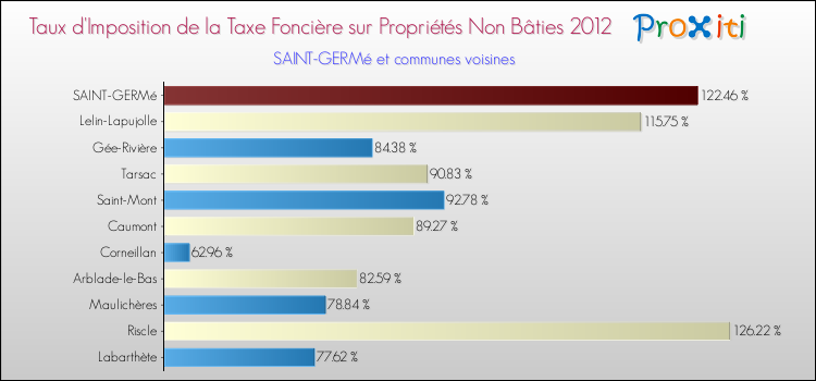 Taux d'imposition de la taxe foncière sur les immeubles et terrains non batis 2012 pour SAINT-GERMé et les communes proches Comparaison des taux d'imposition de la taxe foncière sur les immeubles et terrains non batis 2012 pour SAINT-GERMé et les communes voisines