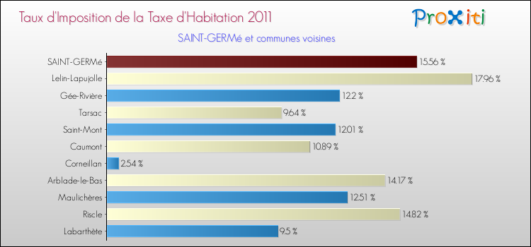 Taux d'imposition de la taxe d'habitation 2011 pour SAINT-GERMé et les communes proches Comparaison des taux d'imposition de la taxe d'habitation 2011 pour SAINT-GERMé et les communes voisines
