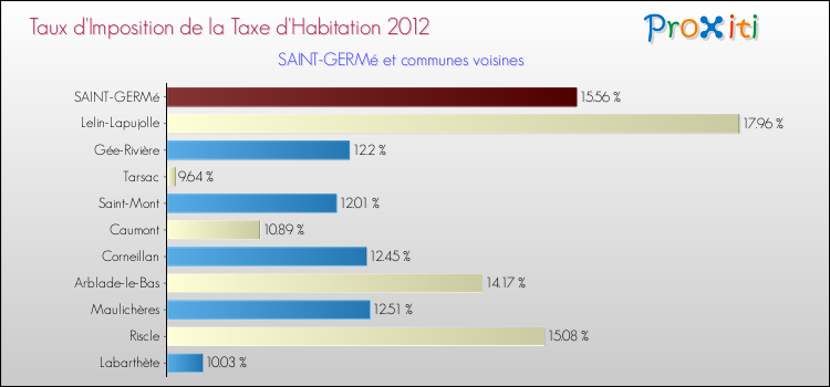 Taux d'imposition de la taxe d'habitation 2012 pour SAINT-GERMé et les communes proches Comparaison des taux d'imposition de la taxe d'habitation 2012 pour SAINT-GERMé et les communes voisines