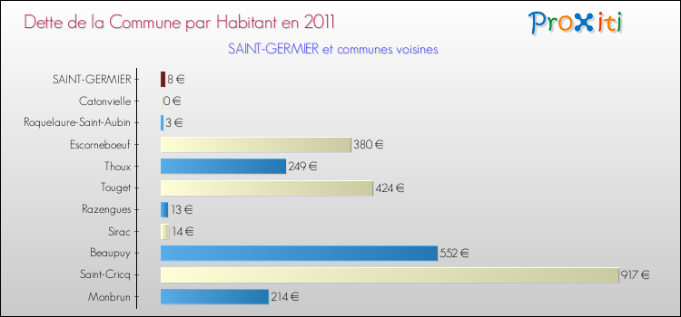 Dette par habitant de la commune en 2011 pour SAINT-GERMIER et les communes proches Comparaison de la dette par habitant de la commune en 2011 pour SAINT-GERMIER et les communes voisines