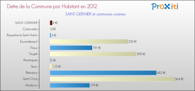 Dette par habitant de la commune en 2012 pour SAINT-GERMIER et les communes proches Comparaison de la dette par habitant de la commune en 2012 pour SAINT-GERMIER et les communes voisines