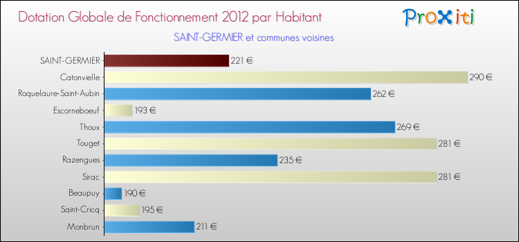 Montant des dotations globales de fonctionnement DGF par Habitant pour SAINT-GERMIER et les communes proches Comparaison des des dotations globales de fonctionnement DGF par habitant pour SAINT-GERMIER et les communes voisines
