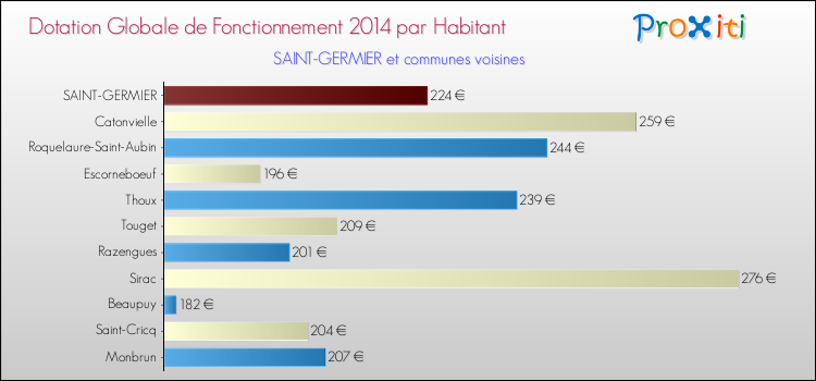 Montant des dotations globales de fonctionnement DGF par Habitant pour SAINT-GERMIER et les communes proches en 2014. Comparaison des des dotations globales de fonctionnement DGF par habitant pour SAINT-GERMIER et les communes voisines en 2014.