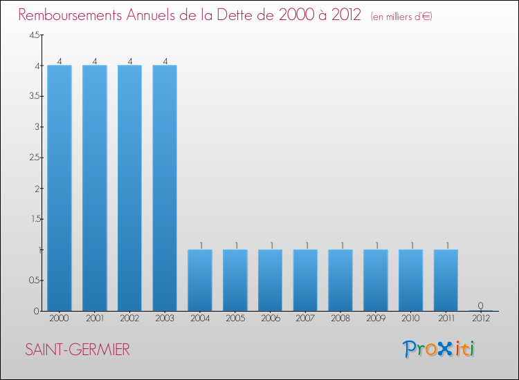 Evolution de l'annuité de la dette pour la commune de SAINT-GERMIER de 2000 à 2012 Annuités de la dette pour SAINT-GERMIER de 2000 à 2012