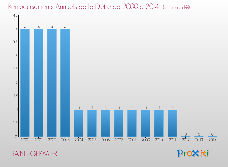 Evolution de l'annuité de la dette pour la commune de SAINT-GERMIER de 2000 à 2014 Annuités de la dette pour SAINT-GERMIER de 2000 à 2014