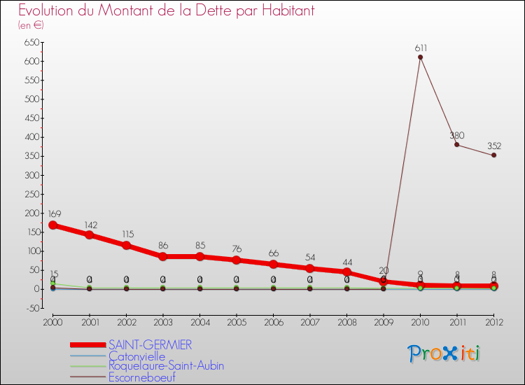 Evolution de la dette par habitant pour la commune de SAINT-GERMIER et les communes proches de 2000 à 2012 Comparaison de la dette par habitant pour SAINT-GERMIER et les communes voisines de 2000 à 2012