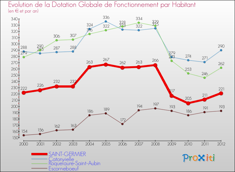 Evolution et montant de la dotation globale de fonctionnement par Habitant pour SAINT-GERMIER et les communes proches Comparaison des dotations globales de fonctionnement par habitant pour SAINT-GERMIER et les communes voisines