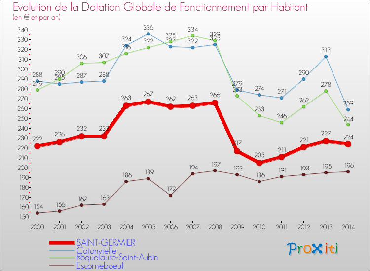 Evolution et montant de la dotation globale de fonctionnement par Habitant pour SAINT-GERMIER et les communes proches de 2000 à 2014. Comparaison des dotations globales de fonctionnement par habitant pour SAINT-GERMIER et les communes voisines de 2000 à 2014.