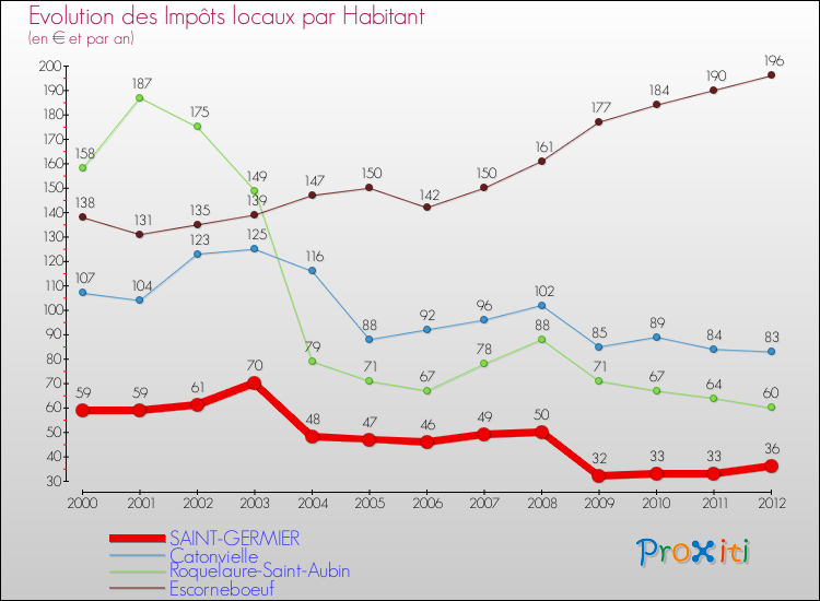 Evolution et montant des impôts locaux par Habitant pour SAINT-GERMIER et les communes proches Comparaison des impôts locaux par habitant pour SAINT-GERMIER et les communes voisines