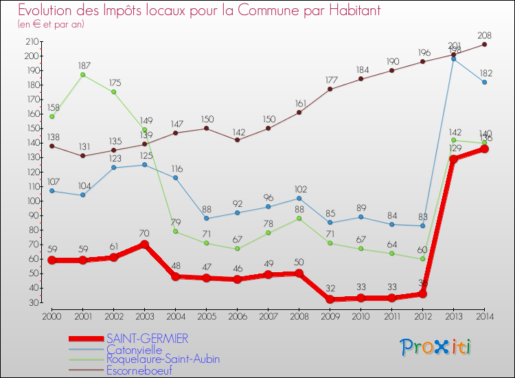 Evolution et montant des impôts locaux par Habitant pour SAINT-GERMIER et les communes proches de 2000 à 2014 Comparaison des impôts locaux par habitant pour SAINT-GERMIER et les communes voisines de 2000 à 2014
