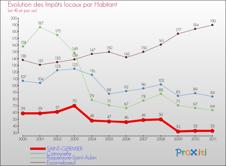 Evolution et montant des impôts locaux par Habitant pour SAINT-GERMIER et les communes proches Comparaison des impôts locaux par habitant pour SAINT-GERMIER et les communes voisines