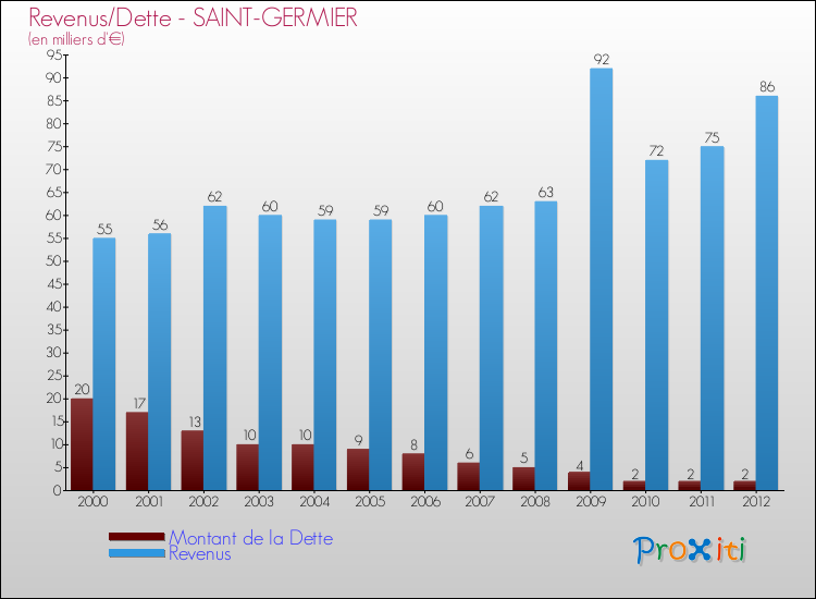 Evolution comparée de la dette et des revenus pour la commune de SAINT-GERMIER de 2000 à 2012 Comparaison de la dette et des revenus pour SAINT-GERMIER de 2000 à 2012