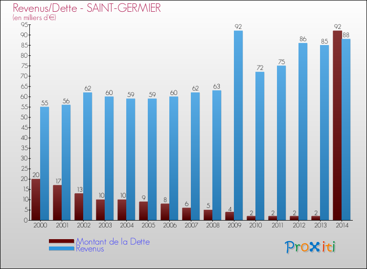 Evolution comparée de la dette et des revenus pour la commune de SAINT-GERMIER de 2000 à 2014 Comparaison de la dette et des revenus pour SAINT-GERMIER de 2000 à 2014