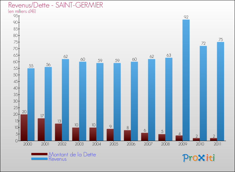 Evolution comparée de la dette et des revenus pour la commune de SAINT-GERMIER de 2000 à 2011 Comparaison de la dette et des revenus pour SAINT-GERMIER de 2000 à 2011