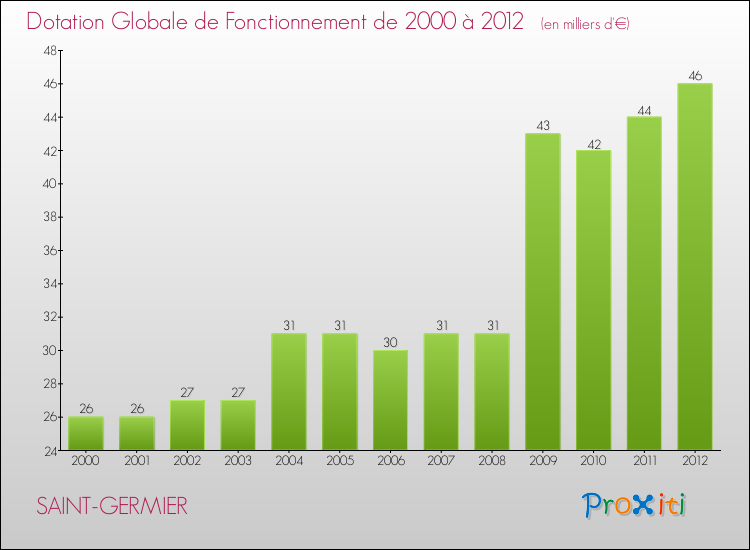 Evolution du montant de la Dotation Globale de Fonctionnement pour la commune de SAINT-GERMIER de 2000 à 2012 Evolution du montant de la Dotation Globale de Fonctionnement pour SAINT-GERMIER de 2000 à 2012