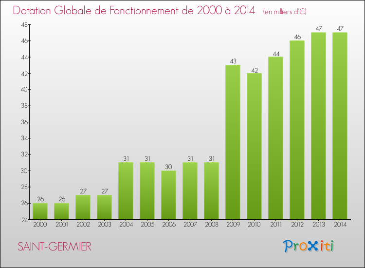 Evolution du montant de la Dotation Globale de Fonctionnement pour la commune de SAINT-GERMIER de 2000 à 2014 Evolution du montant de la Dotation Globale de Fonctionnement pour SAINT-GERMIER de 2000 à 2014