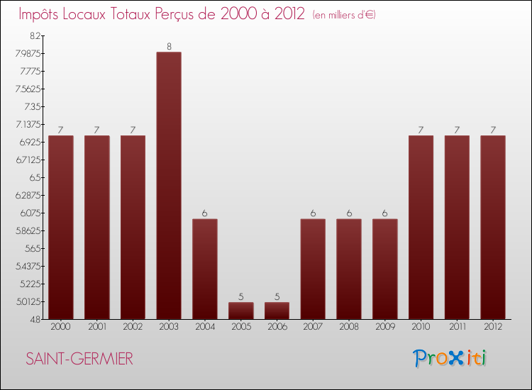 Evolution des Impôts Locaux pour la commune de SAINT-GERMIER de 2000 à 2012 Evolution des Impôts Locaux pour SAINT-GERMIER de 2000 à 2012