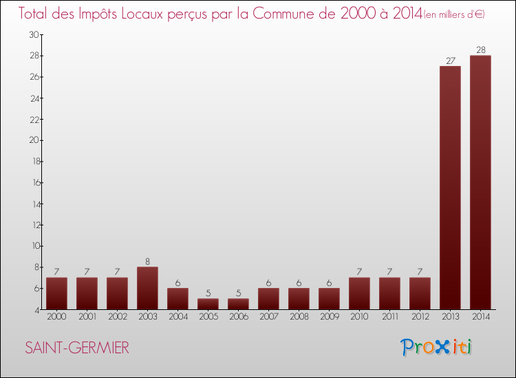 Evolution des Impôts Locaux pour la commune de SAINT-GERMIER de 2000 à 2014 Evolution des Impôts Locaux pour SAINT-GERMIER de 2000 à 2014