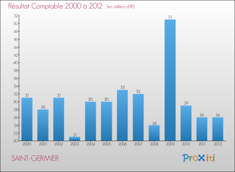 Evolution du résultat comptable pour la commune de SAINT-GERMIER de 2000 à 2012 Evolution du résultat comptable pour SAINT-GERMIER de 2000 à 2012
