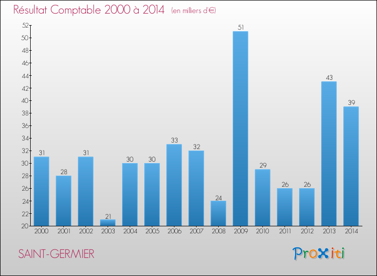 Evolution du résultat comptable pour la commune de SAINT-GERMIER de 2000 à 2014 Evolution du résultat comptable pour SAINT-GERMIER de 2000 à 2014