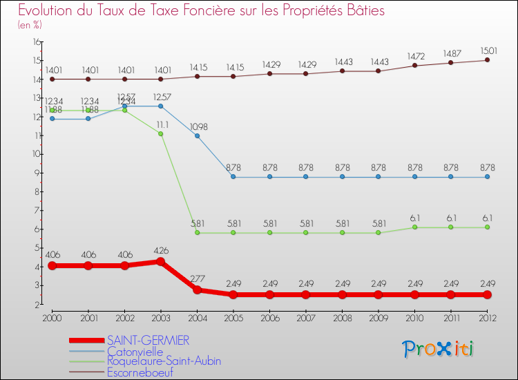 Evolution du taux de la taxe foncière sur le bati pour SAINT-GERMIER et les communes proches de 2000 à 2012 Comparaison des taux de taxe foncière sur le bati pour SAINT-GERMIER et les communes voisines de 2000 à 2012